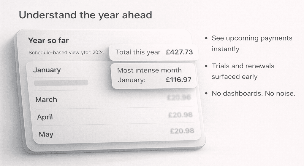 Understand the year ahead - CalmSub year overview showing monthly breakdown and totals